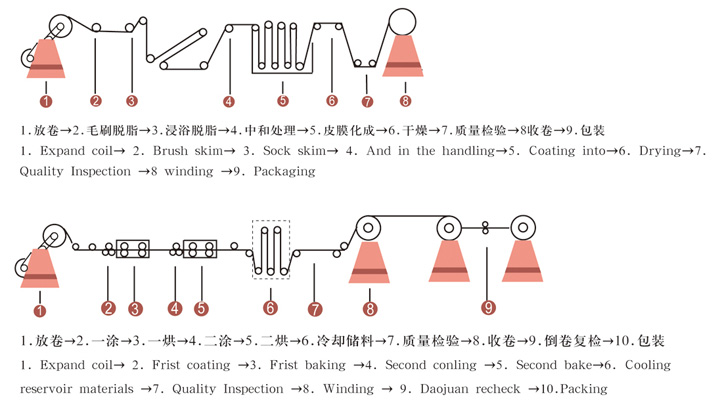 輥涂鋁卷生產工藝流程圖